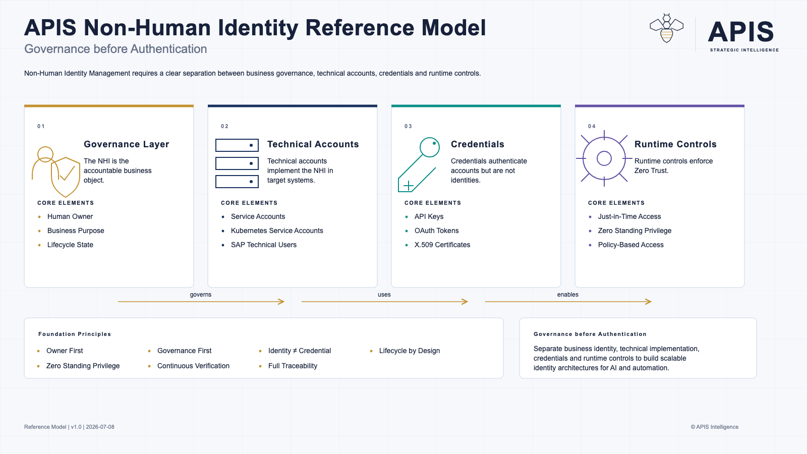 APIS Non-Human Identity Reference Model showing governance, technical accounts, credentials and runtime controls.